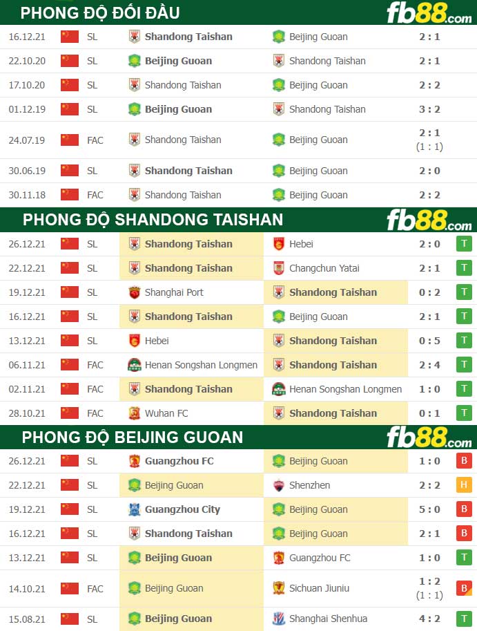 Fb88 thông số trận đấu Beijing Guoan vs Shandong Taishan