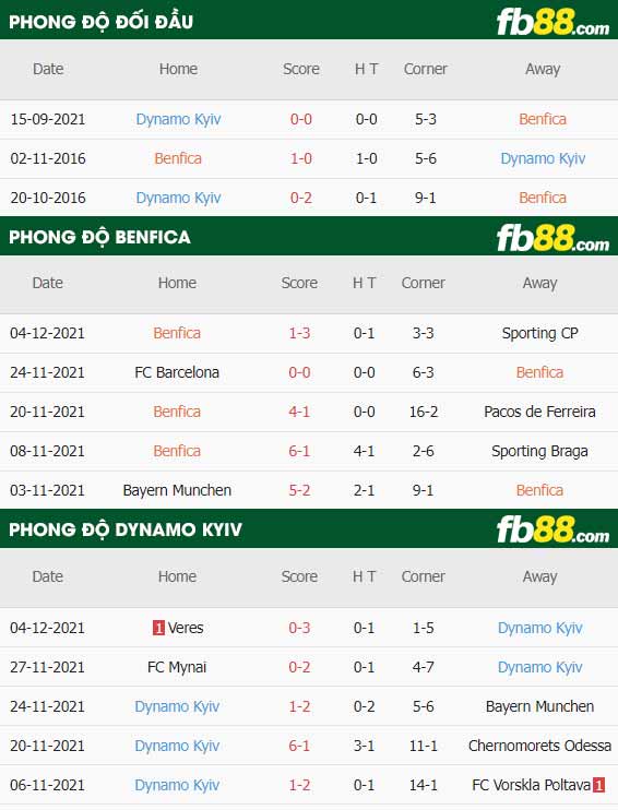 fb88-thông số trận đấu Benfica vs Dynamo Kyiv