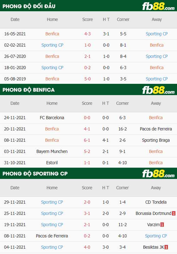 fb88-thông số trận đấu Benfica vs Sporting CP