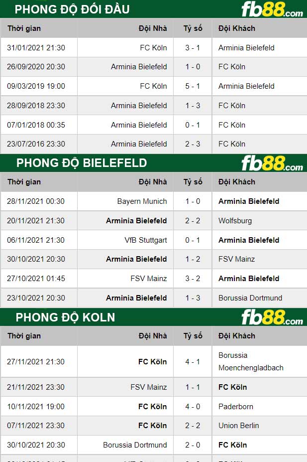 Fb88 thông số trận đấu Bielefeld vs Koln