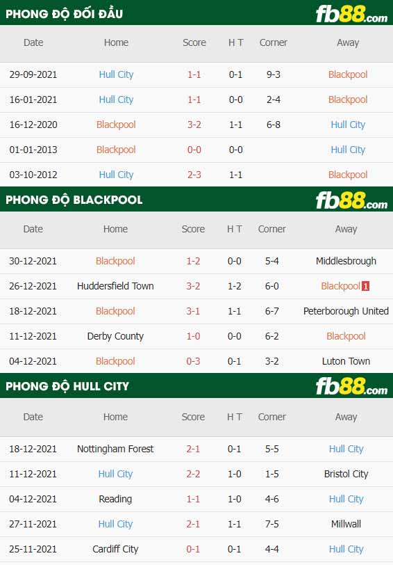 fb88-thông số trận đấu Blackpool vs Hull City