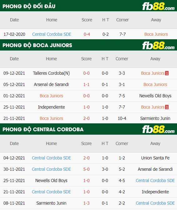 fb88-thông số trận đấu Boca Juniors vs Central Cordoba