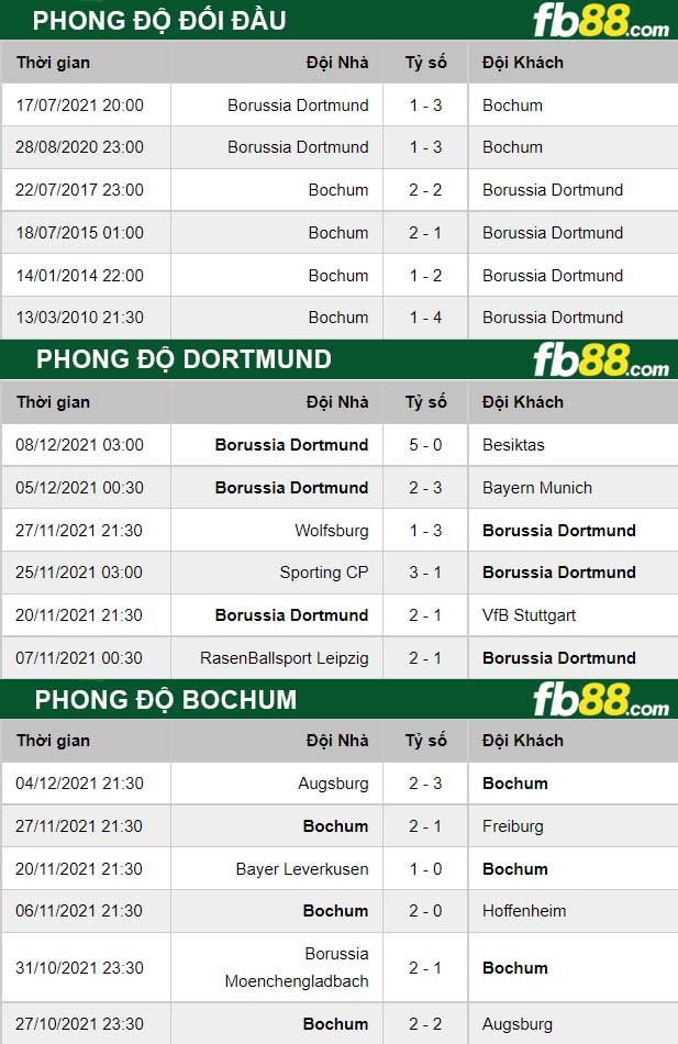 Fb88 thông số trận đấu Bochum vs Dortmund