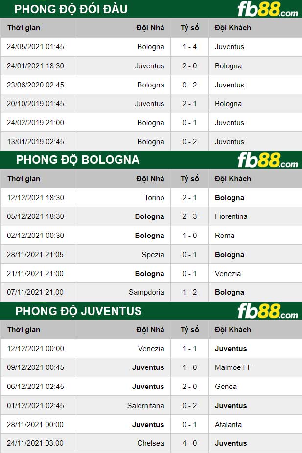 Fb88 thông số trận đấu Bologna vs Juventus
