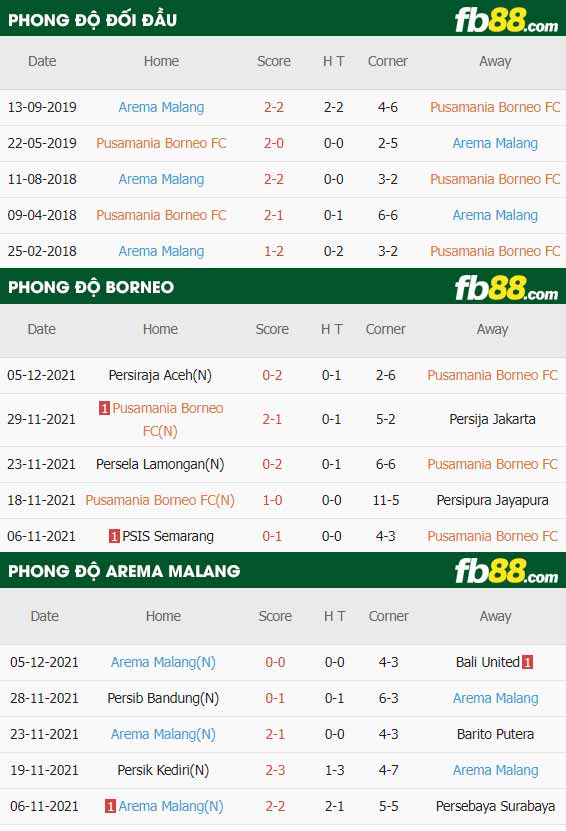 fb88-thông số trận đấu Borneo vs Arema Malang