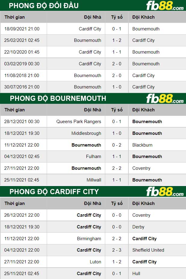 Fb88 thông số trận đấu Bournemouth vs Cardiff City