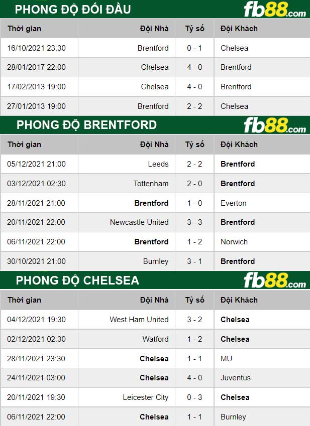 Fb88 thông số trận đấu Brentford vs Chelsea