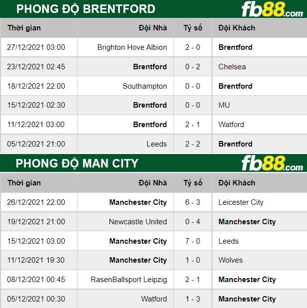 Fb88 thông số trận đấu Brentford vs Man City