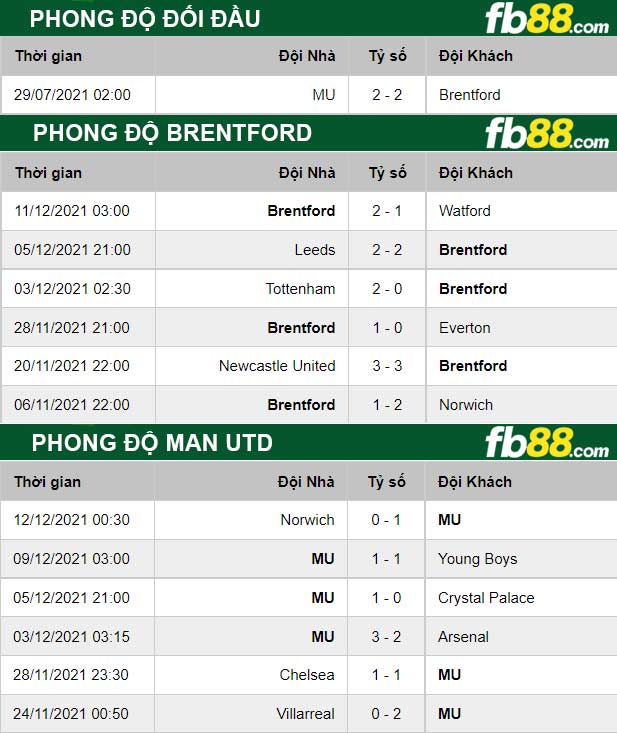 Fb88 thông số trận đấu Brentford vs Man Utd