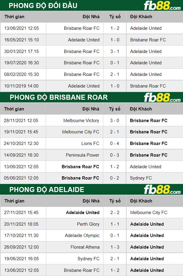 Fb88 thông số trận đấu Brisbane Roar vs Adelaide