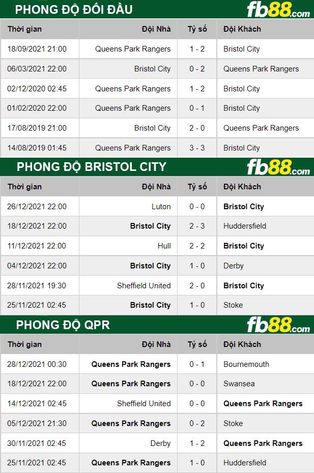Fb88 thông số trận đấu Bristol City vs QPR
