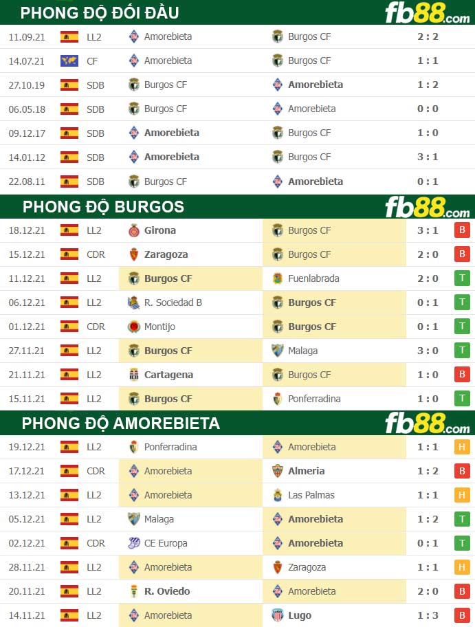 Fb88 thông số trận đấu Burgos vs Amorebieta