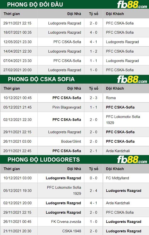 Fb88 thông số trận đấu  CSKA Sofia vs Ludogorets