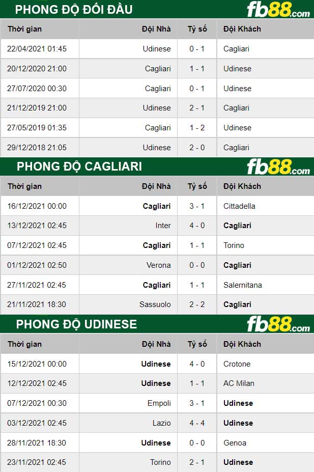 Fb88 thông số trận đấu Cagliari vs Udinese