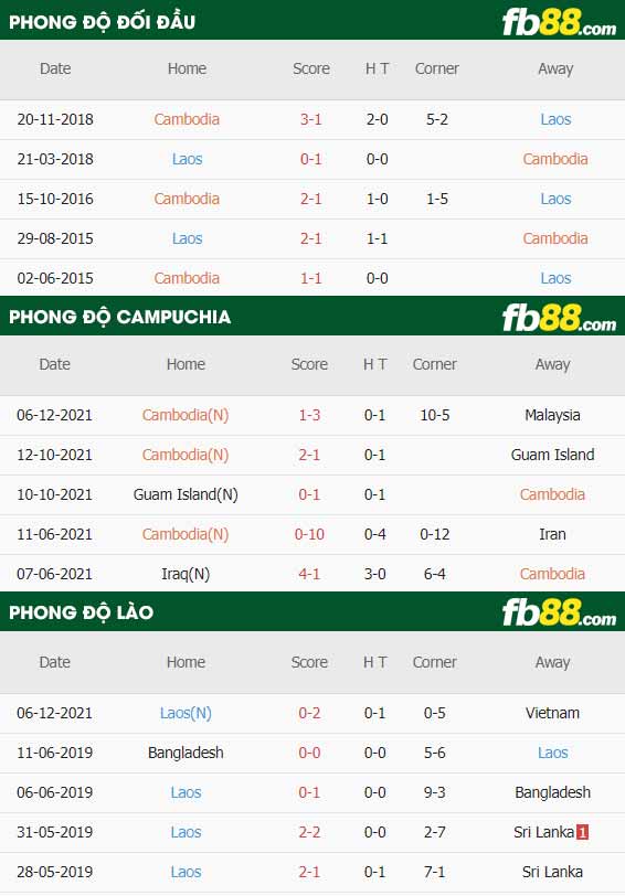 fb88-thông số trận đấu Cambodia vs Lao