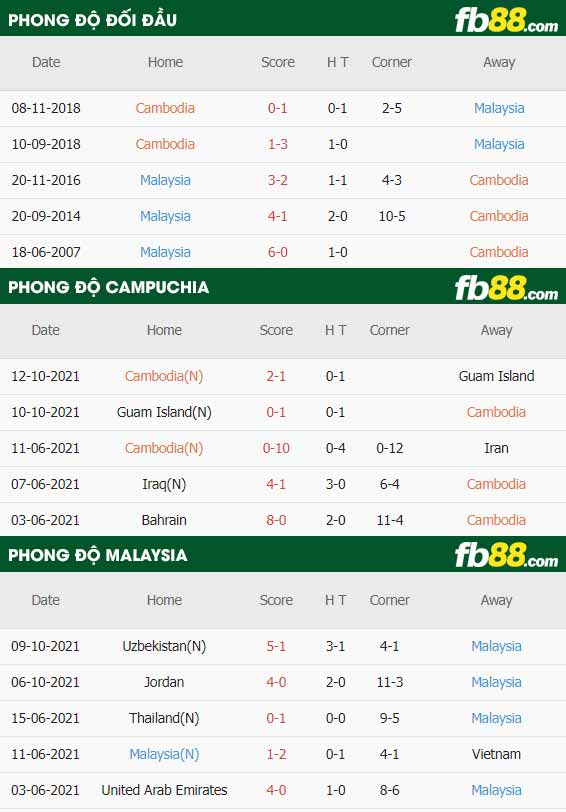 fb88-thông số trận đấu Cambodia vs Malaysia
