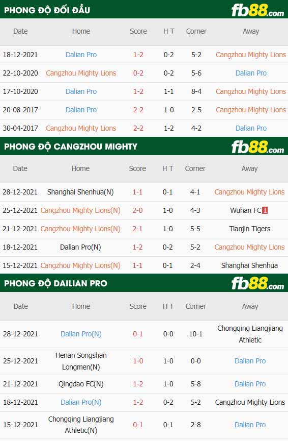 fb88-thông số trận đấu Cangzhou Mighty vs Dalian Pro