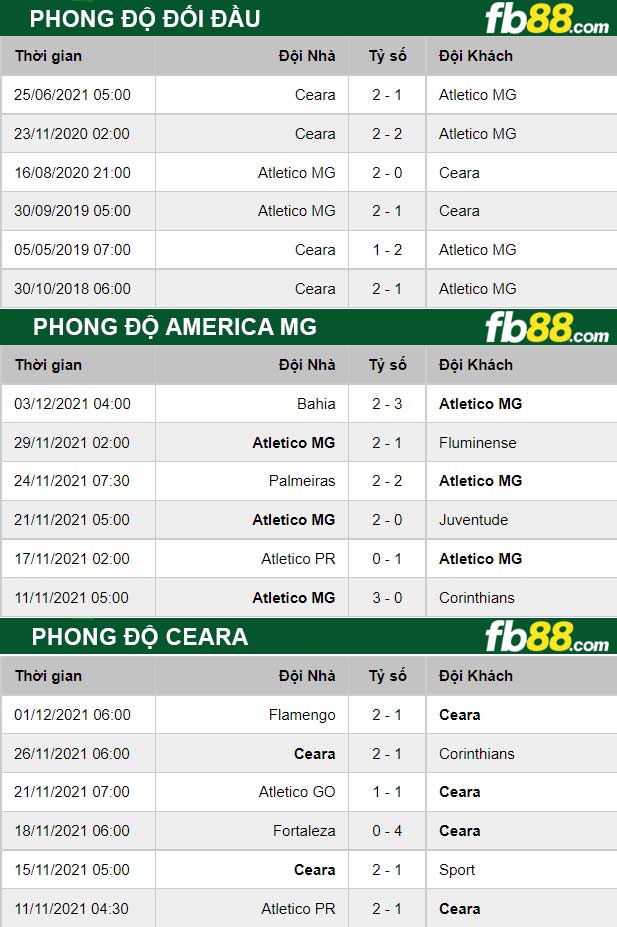 Fb88 thông số trận đấu Ceara vs America MG
