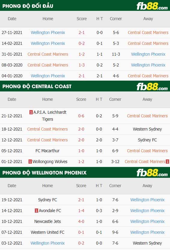 fb88-thông số trận đấu Central Coast vs Wellington Phoenix