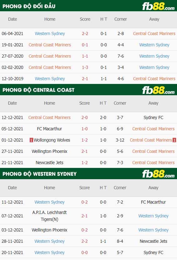 fb88-thông số trận đấu Central Coast vs Western Sydney
