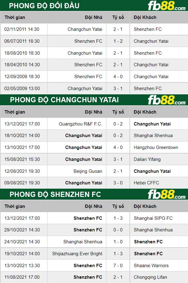 Fb88 thông số trận đấu Changchun YaTai vs Shenzhen FC