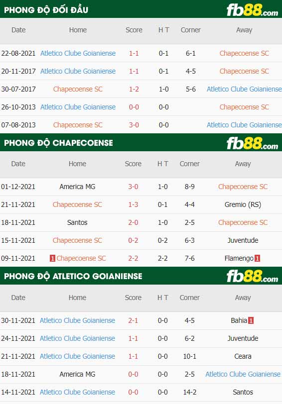 fb88-thông số trận đấu Chapecoense vs Goianiense