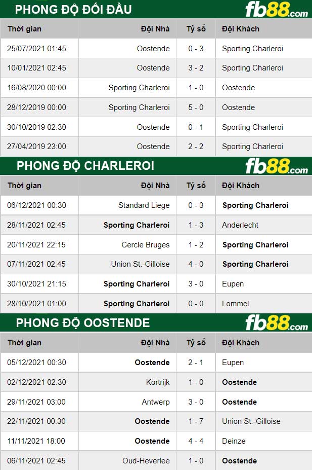Fb88 thông số trận đấu Charleroi vs Oostende