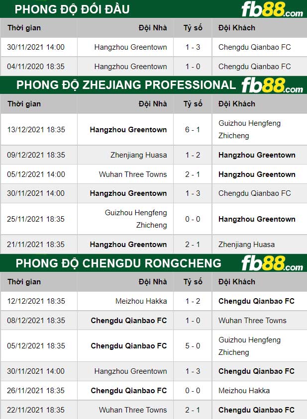 Fb88 thông số trận đấu Chengdu Rongcheng vs Zhejiang Professional