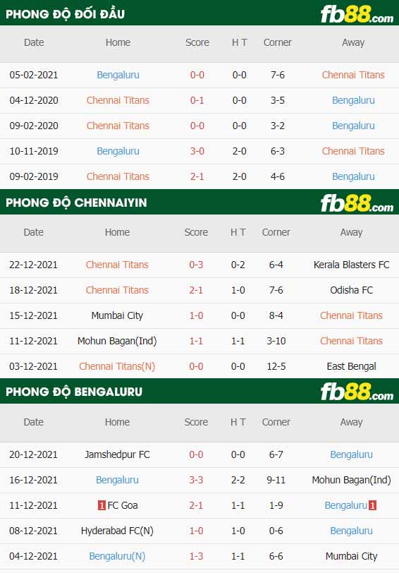 fb88-thông số trận đấu Chennaiyin vs Bengaluru