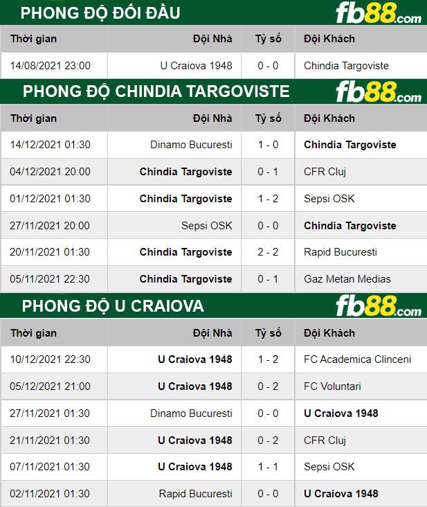 Fb88 thông số trận đấu Chindia Targoviste vs  U Craiova
