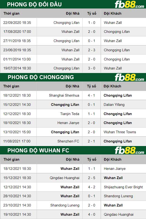 Fb88 thông số trận đấu Chongqing vs Wuhan FC