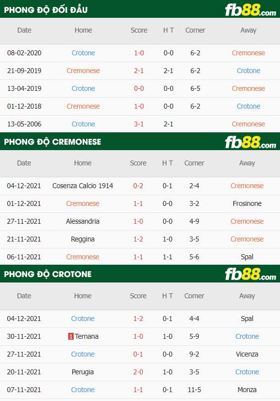fb88-thông số trận đấu Cremonese vs Crotone