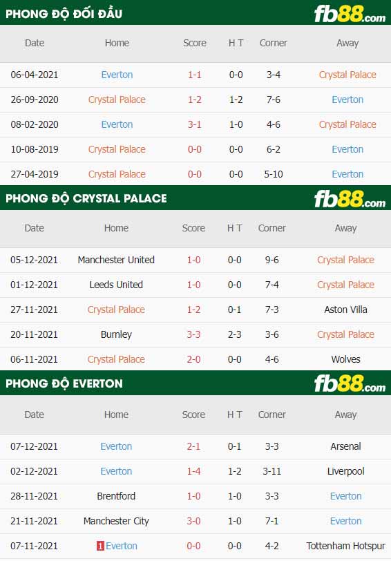 fb88-thông số trận đấu Crystal Palace vs Everton