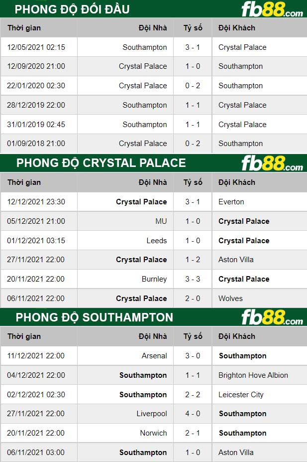 Fb88 thông số trận đấu Crystal Palace vs Southampton
