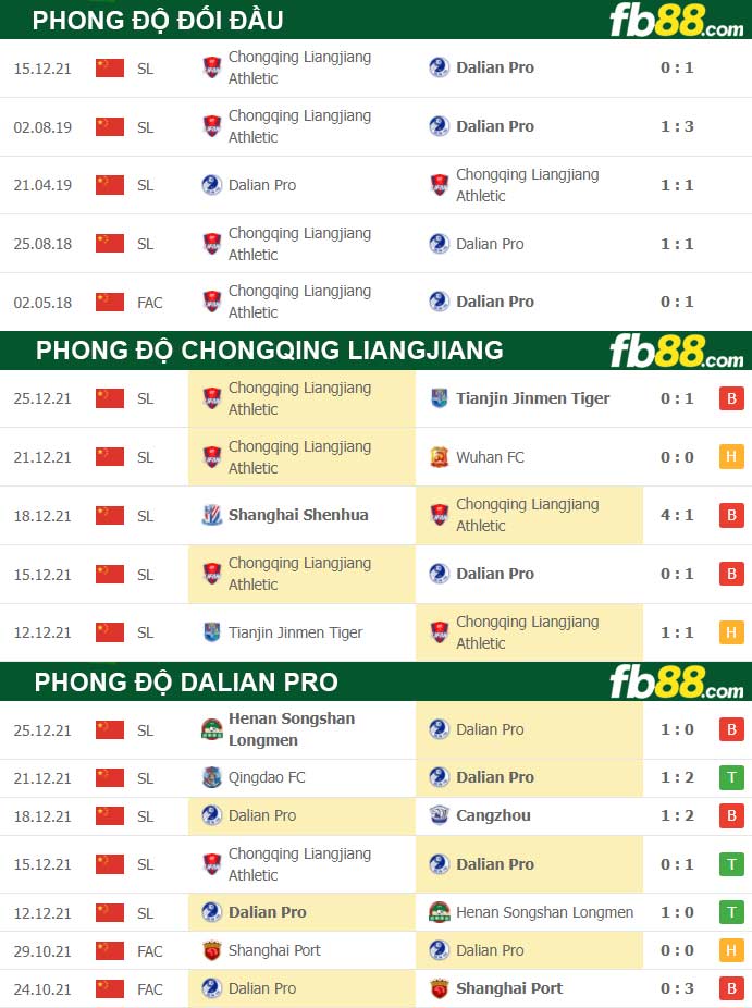 Fb88 thông số trận đấu Dalian Pro vs Chongqing Liangjiang