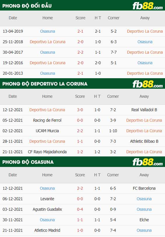 fb88-thông số trận đấu Deportivo vs Osasuna