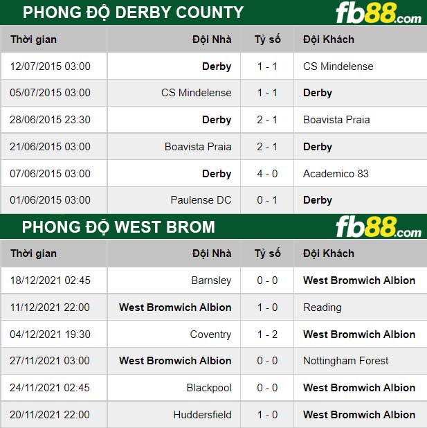 Fb88 thông số trận đấu Derby County vs West Brom