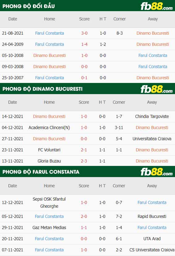 fb88-thông số trận đấu Dinamo Bucuresti vs Farul Constanta