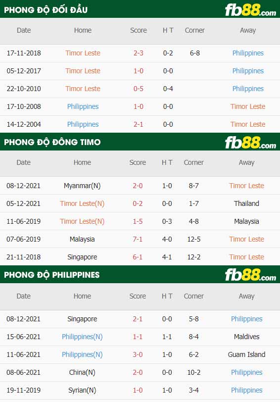 fb88-thông số trận đấu Dong Timor vs Philippines