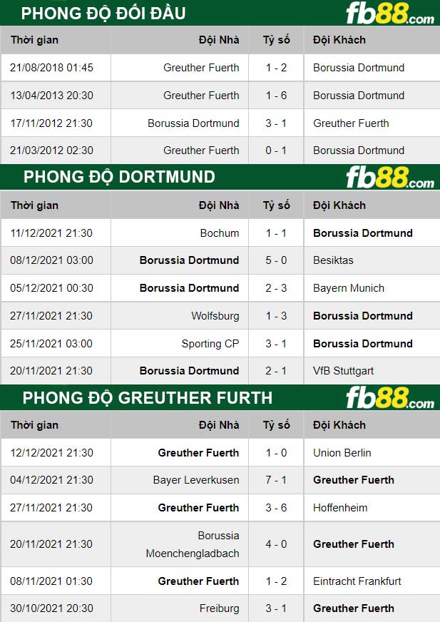 Fb88 thông số trận đấu Dortmund vs Greuther Furth