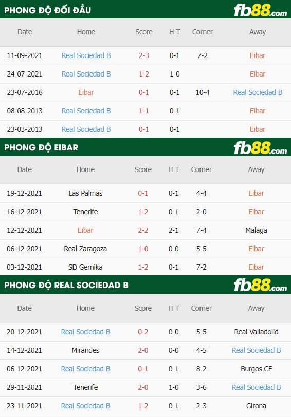 fb88-thông số trận đấu Eibar vs Real Sociedad B