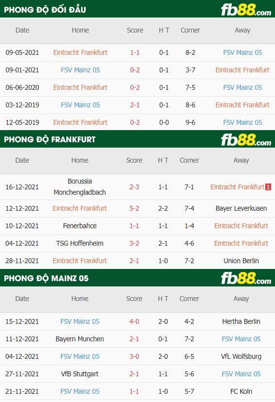 fb88-thông số trận đấu Eintracht Frankfurt vs Mainz