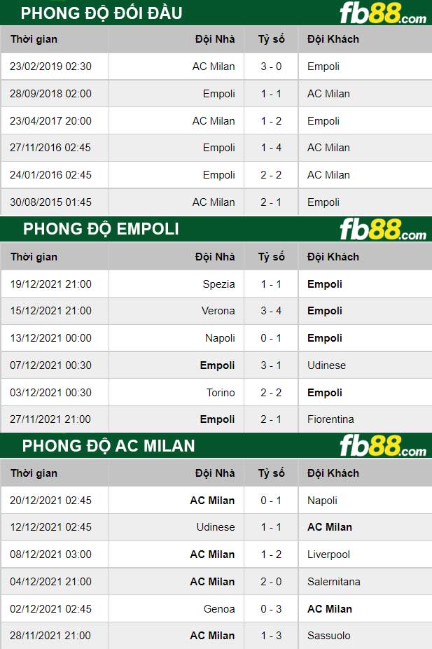 Fb88 thông số trận đấu Empoli vs AC Milan