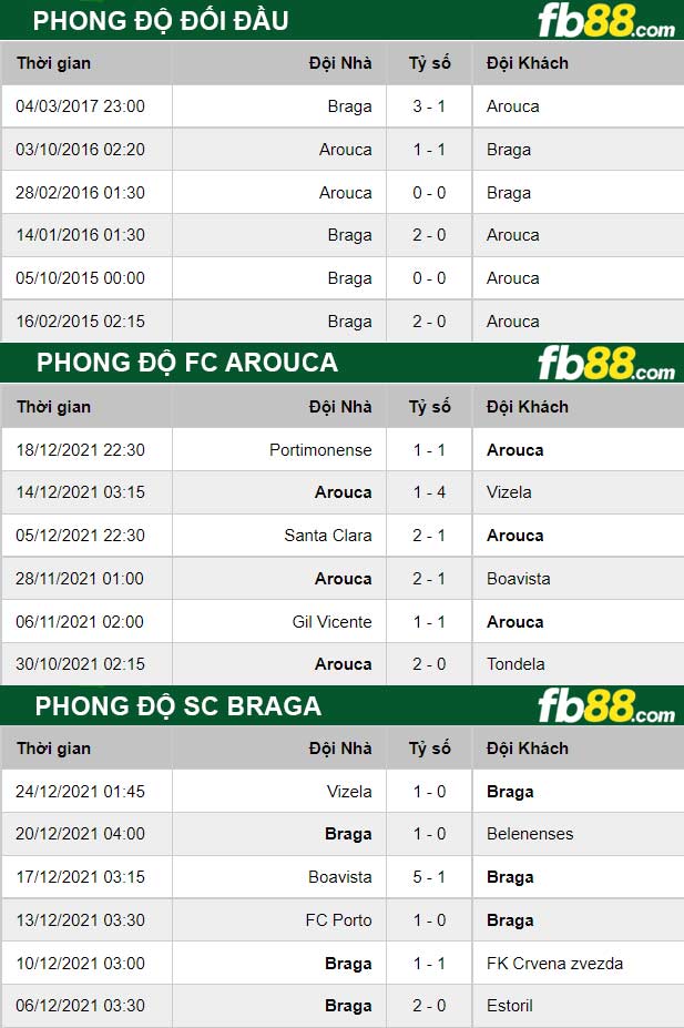 Fb88 thông số trận đấu FC Arouca vs SC Braga