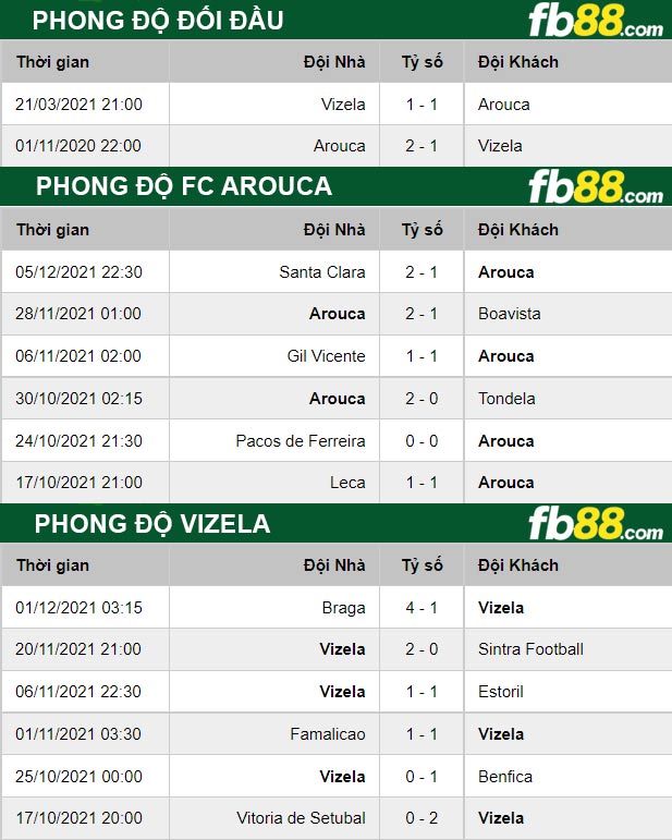 Fb88 thông số trận đấu FC Arouca vs Vizela