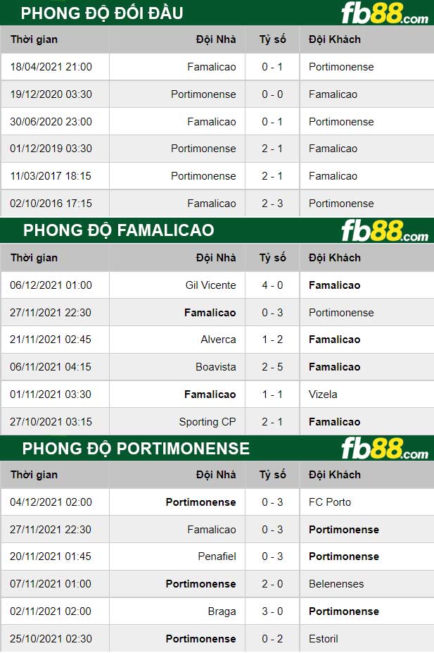 Fb88 thông số trận đấu Famalicao vs Portimonense