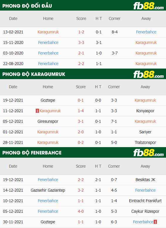 fb88-thông số trận đấu Fatih Karagumruk vs Fenerbahce