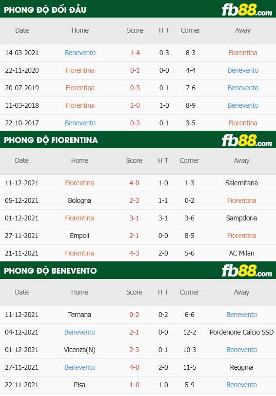 fb88-thông số trận đấu Fiorentina vs Benevento