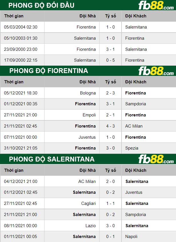 Fb88 thông số trận đấu Fiorentina vs Salernitana