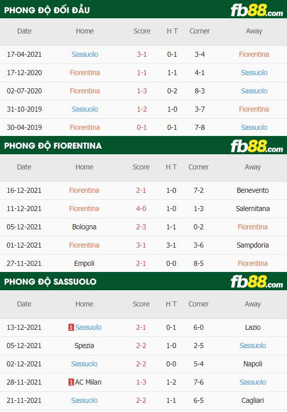 fb88-thông số trận đấu Fiorentina vs Sassuolo